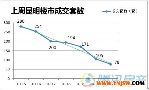 上周昆明樓市成交大跳水 成“銀十”第二慘淡周