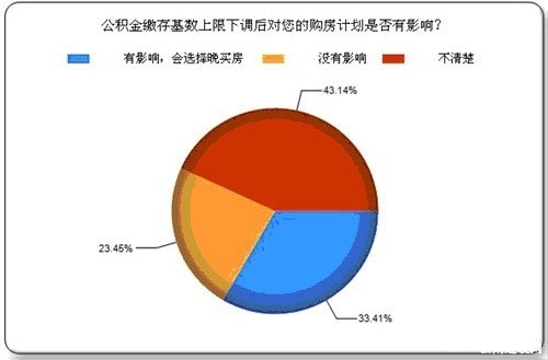 昆明住房公積金繳納情況調查報告：3成推遲買房