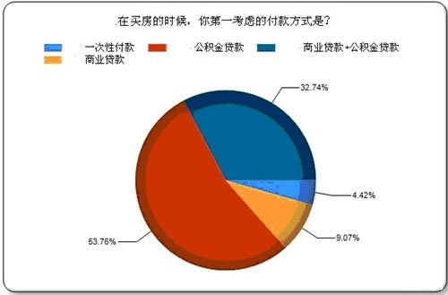 昆明住房公積金繳納情況調查報告：3成推遲買房