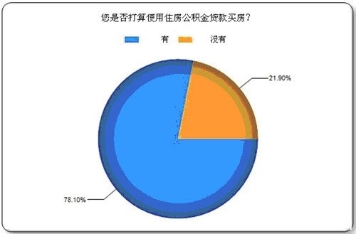 昆明住房公積金繳納情況調查報告：3成推遲買房